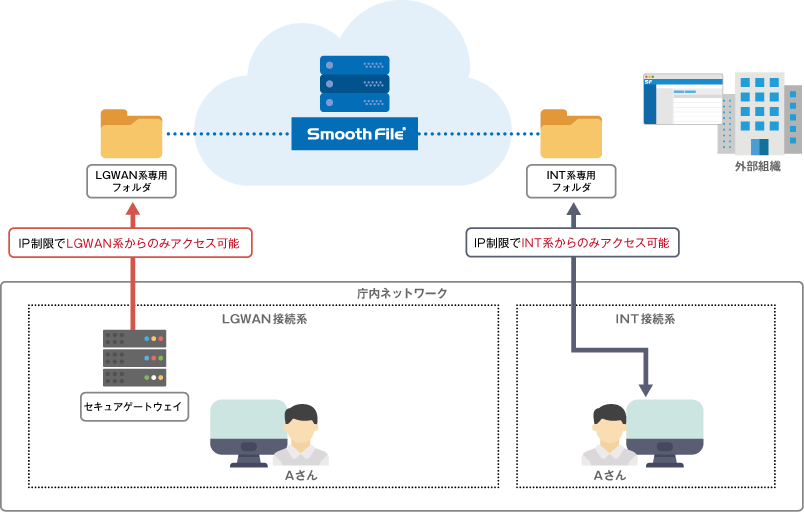 アクセス元ネットワークに応じた権限設定