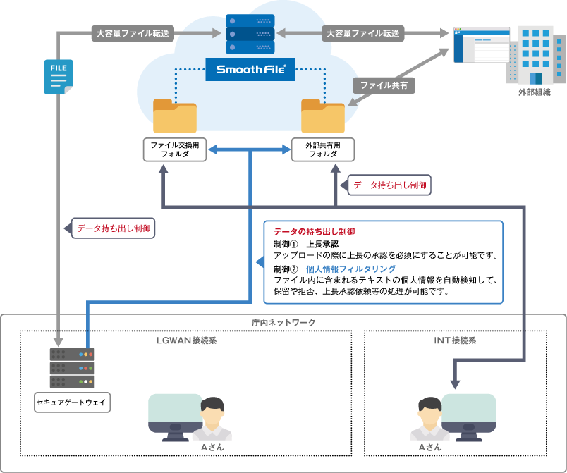 ファイルの持ち出し制御