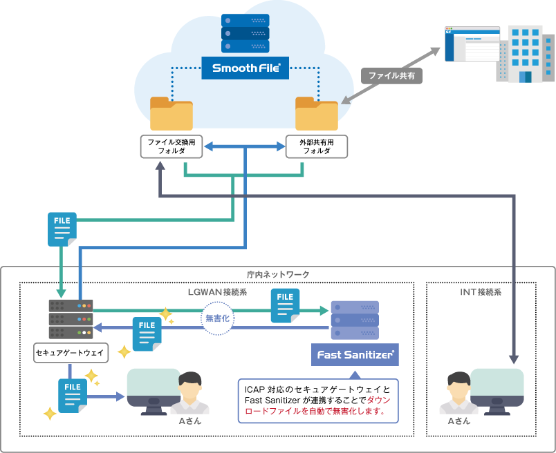 無害化通信の実現方法